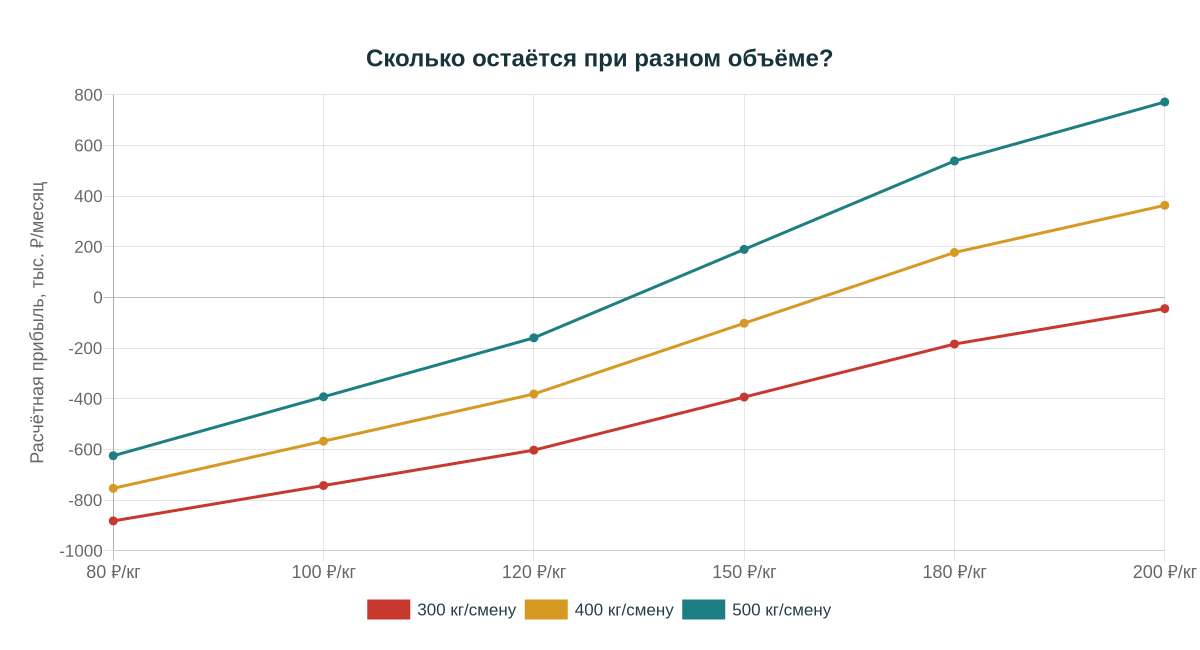 Сравнение расчётной прибыли при 300, 400 и 500 кг за смену и тарифах 80, 100, 120, 150, 180, 200 рублей за кг